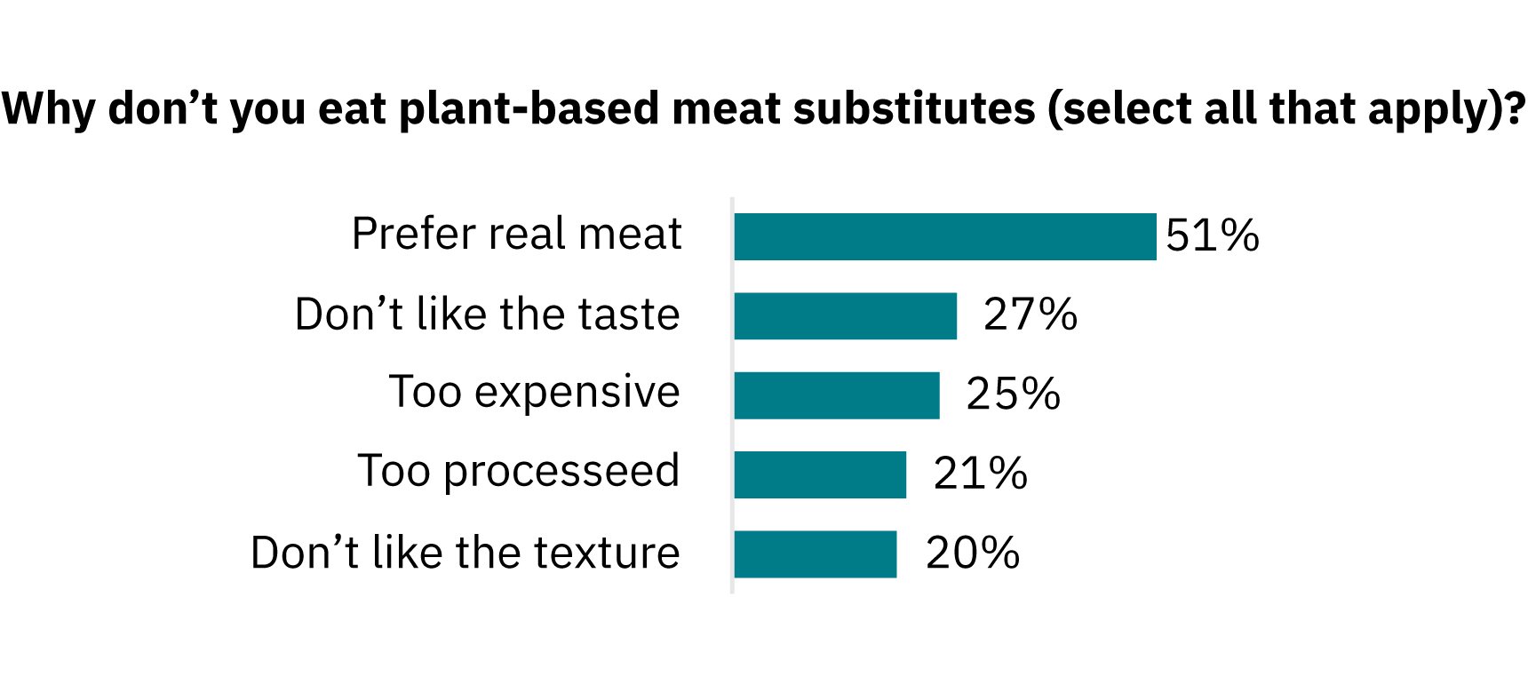 Graph showing barriers to plant-based meat consumption