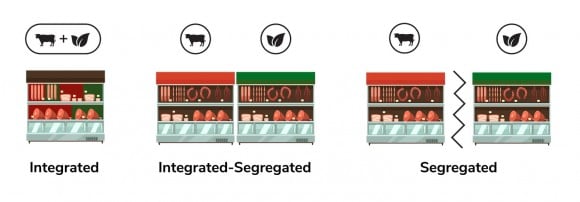 An illustration of three shelving strategies for plant-based products.