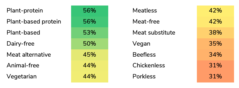 Graphic of terms influencing plant-based product purchase.