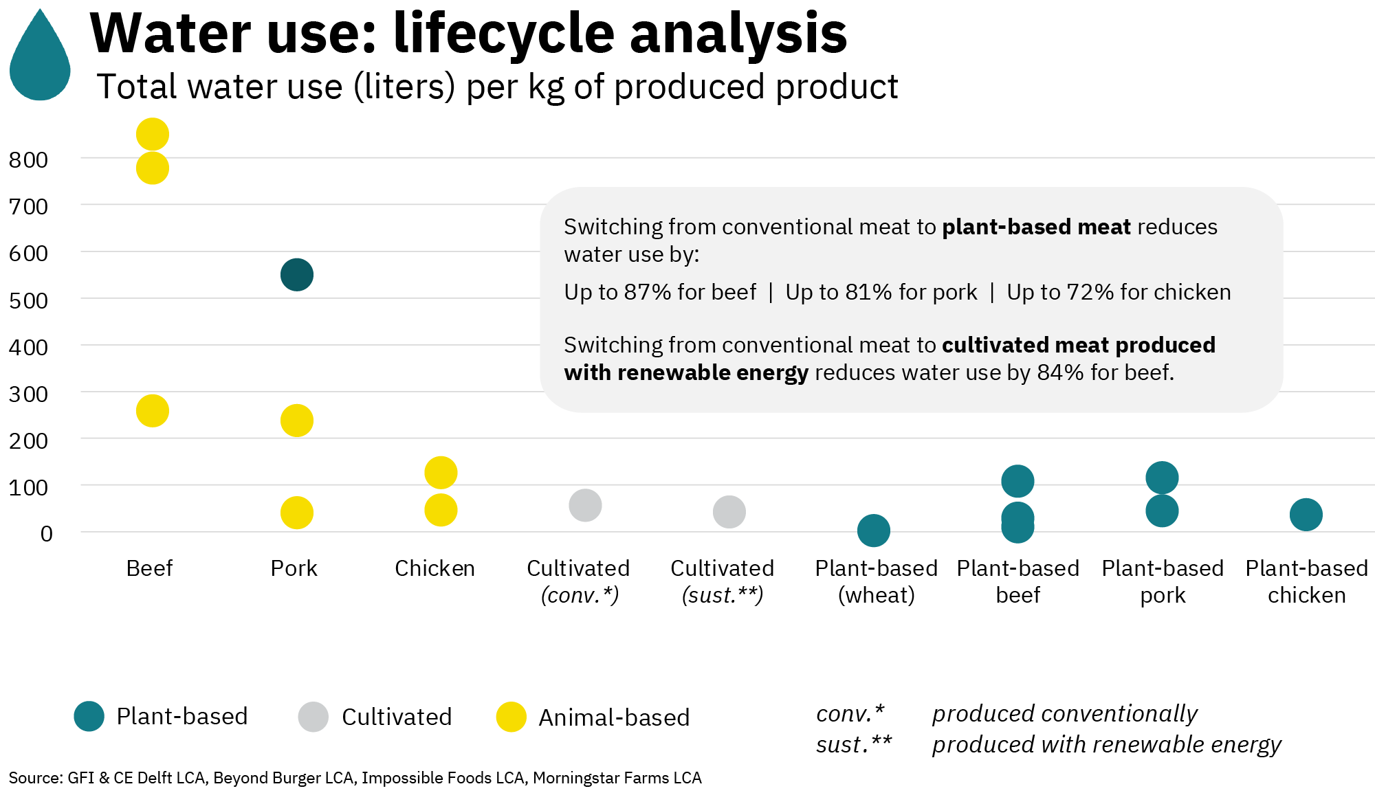 A chart displaying life cycle analysis data on total water use (liters) per kg of produced product. Switching to plant-based meat reduces water use by up to 72% for chicken, 87% for beef, and 81% for pork. Switching to cultivated meat produced with renewable energy reduces water use by 84% for beef.