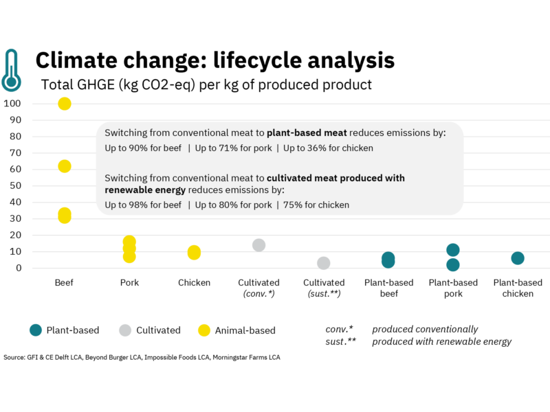 A chart showing the total greenhouse gas emissions per kg of produced product.  switching from conventional meat to plant-based meat reduces carbon emissions by up to 90% for beef, 71% for pork, and 36% for chicken.  switching from conventional meat to cultivated meat produced with renewable energy reduces carbon emissions by up to 98% for beef, 80% for pork, and 75% for chicken.