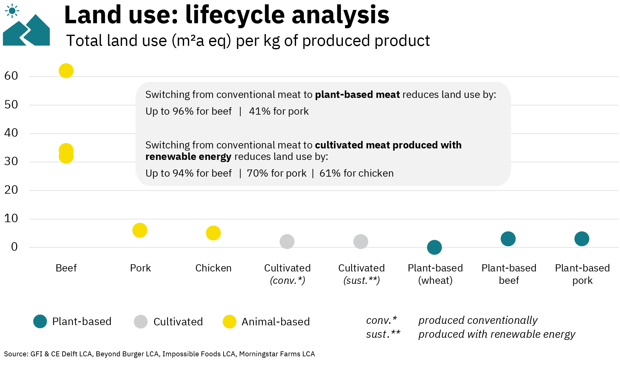 A land use lifecycle analysis graph showing that the switch from conventional meat to plant-based meat reduces land use by up to 96% for beef and 41% for pork. Switching from conventional meat to cultivated meat produced with renewable energy reduces land use by up to 94% for beef, 70% for pork, and  61% for chicken.