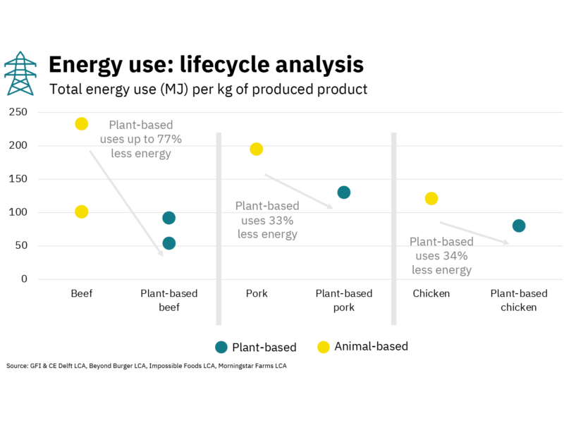 A chart showing the total energy use per kg of produced product.  switching to plant-based meat reduces energy use by up to 77% for beef, 33% for pork, and 34% for chicken.