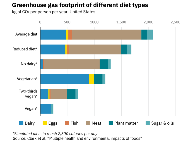 The greenhouse gas footprint of different diet types in kg of co2-eq per person per year in the united states displayed in a bar chart.