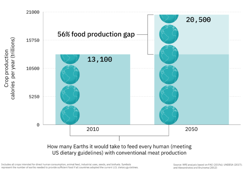 Graph showing how many earths it would take to feed every human (meeting u. S.  dietary guidelines) with conventional meat production.