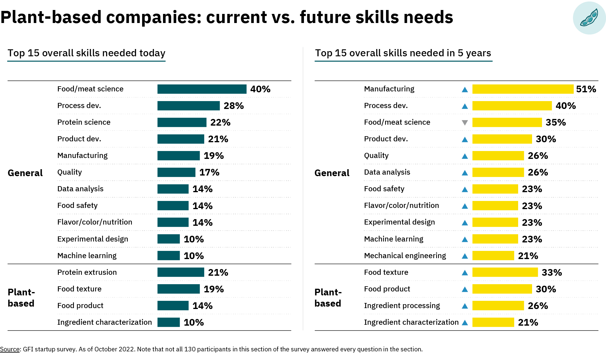 Plant-based companies: current vs. Future skills needs; top 15 overall skills needed today - general: food/meat science 40%, process dev. 28%, protein science 22%, product dev 21%, manufacturing 19%, quality 17%, data analysis 14%, food safety 14%, flavor/color/nutrition 14%, experimental design 10%, machine learning 10%; plant-based: protein extrusion 21%, food texture 19%, food product 14%, ingredient characterization 10%; top 15 overall skills needed in 5 years - general: manufacturing 51%, process dev. 40%, food/meat science 35%, product dev 30%, quality 26%, data analysis 26%, flavor/color/nutrition 23%, experimental design 23%, machine learning 23%, mechanical engineering 21%