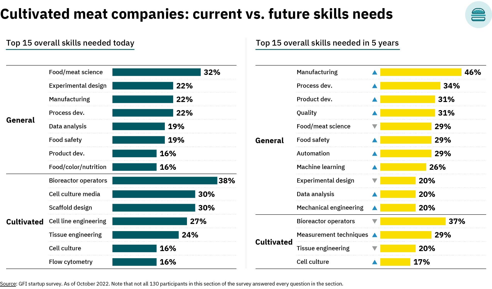 Cultivated meat companies: current vs. Future skills needs; top 15 overall skills needed today - general: food/meat science 32%, experimental design 22%, manufacturing 21%, process dev. 22%, data analysis 19%, food safety 19%, product dev. 16%, food/color/nutrition 16%; cultivated: bioreactor operators 38%, cell culture media 30%, scaffold design 30%, cell line engineering 27%,  tissue engineering 24%, cell culture 16%, flow cytometry 16%; top 15 overall skills needed in 5 years - general: manufacturing 46%, process dev. 34%, product dev 31%, quality 31%, food/meat science 29%, automation 29%, machine learning 26%, experimental design 20%, data science/analysis 20%, mechanical engineering 20%; cultivated: bioreactor operators 37%, measurement techniques 29%, tissue engineering 20%, cell culture 17%