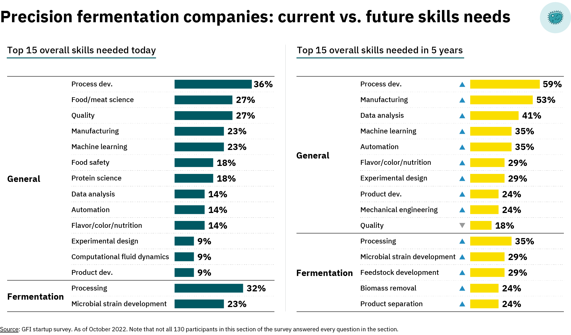 Precision fermentation companies: current vs. Future skills needs; top 15 overall skills needed today - general: process dev. 36%, food/meat science 27%, quality 27%, manufacturing 23%, machine learning 23%, food safety 18%, protein science 18%, data analysis 14%, automation 14%, flavor/color/nutrition 14%, experimental design 9%, computational fluid dynamics 9%, product dev. 9%; fermentation: processing 32%, microbial strain development 23%; top 15 overall skills needed in 5 years - general: process dev 59%, manufacturing 53%, data analysis 41%, machine learning 35%, automation 35%, flavor/color/nutrition 29%, experimental design 29%, product dev 24%, mechanical engineering 24%, quality 18%; fermentation: processing 35%, microbial strain development 29%, feedstock development 29%, biomass removal 24%, product separation 24%