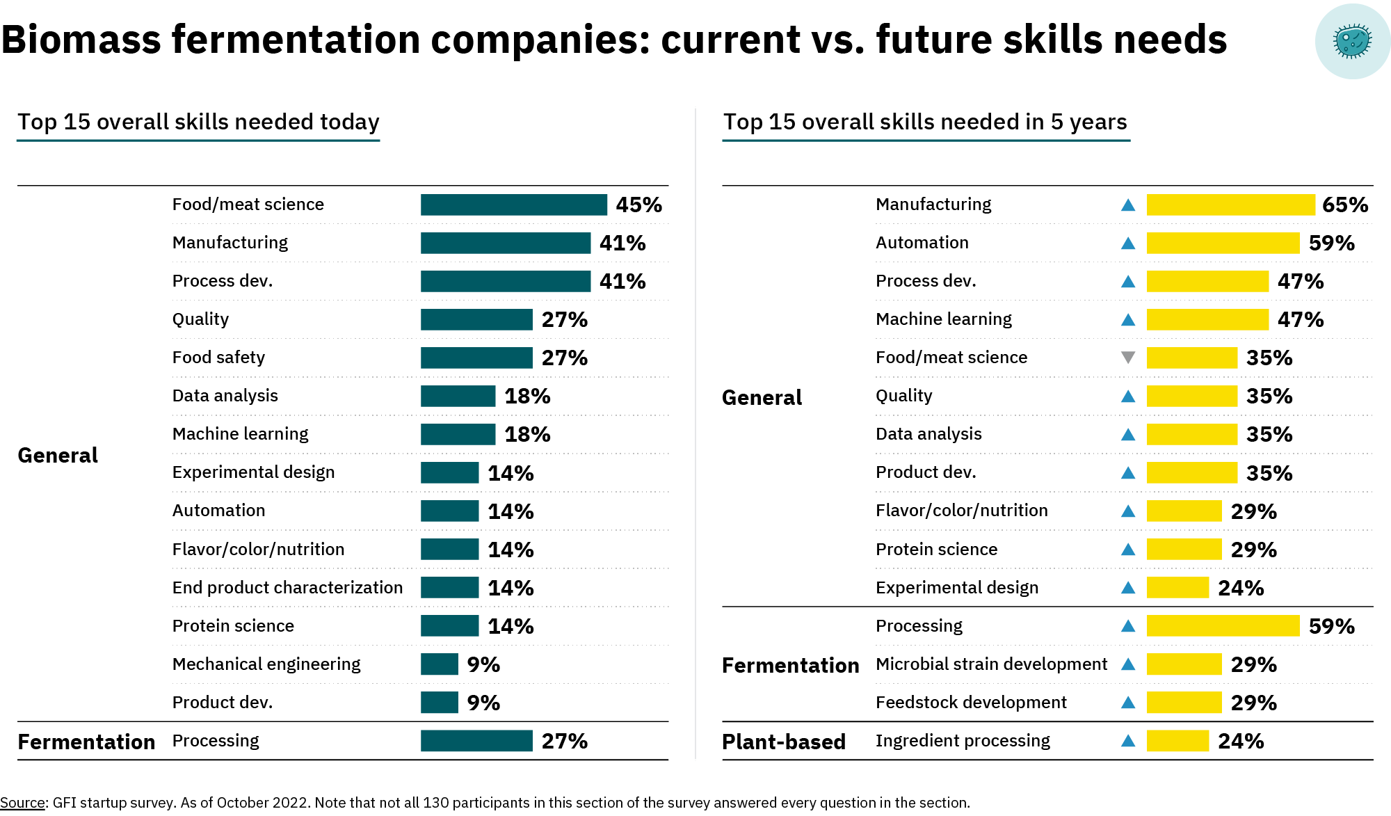 Biomass fermentation companies: current vs. Future skills needs; top 15 overall skills needed today - general: food/meat science 45%, manufacturing 41%, process dev. 41%, quality 27%, food safety 27%, data analysis 18%, machine learning 18%, experimental design 14%, automation 14%, flavor/color/nutrition 14%, end product characterization 14%, protein science 14%, mechanical engineering 9%, product dev 9%; fermentation: processing 27%; top 15 overall skills needed in 5 years - general: manufacturing 65%, automation 59%, process dev 47%, machine learning 47%, food/meat science 35%, quality 35%, data analysis 35%, product dev 35%, flavor/color/nutrition 29%, protein science 29%, experimental design 24%; fermentation: processing 59%, microbial strain development 29%, feedstock development 29%; plant-based: ingredient processing 24%