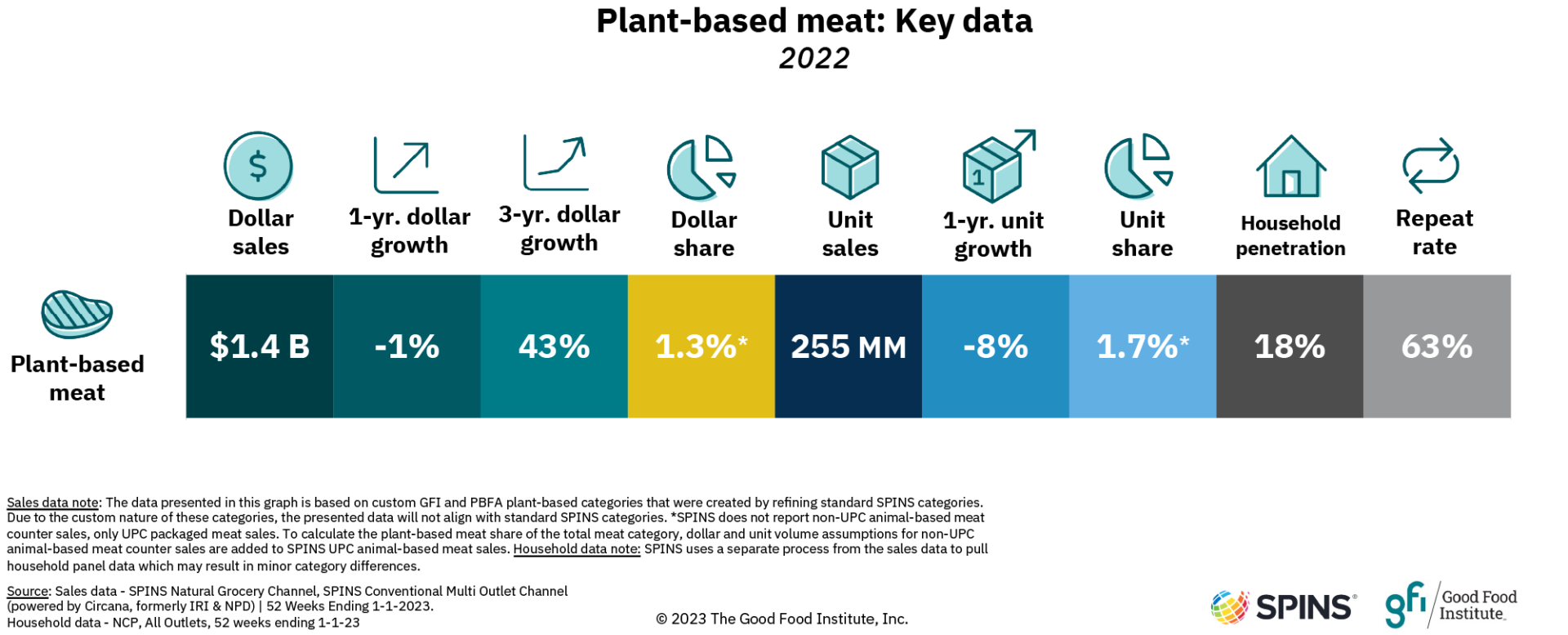 Plant-based meat key sales data summary