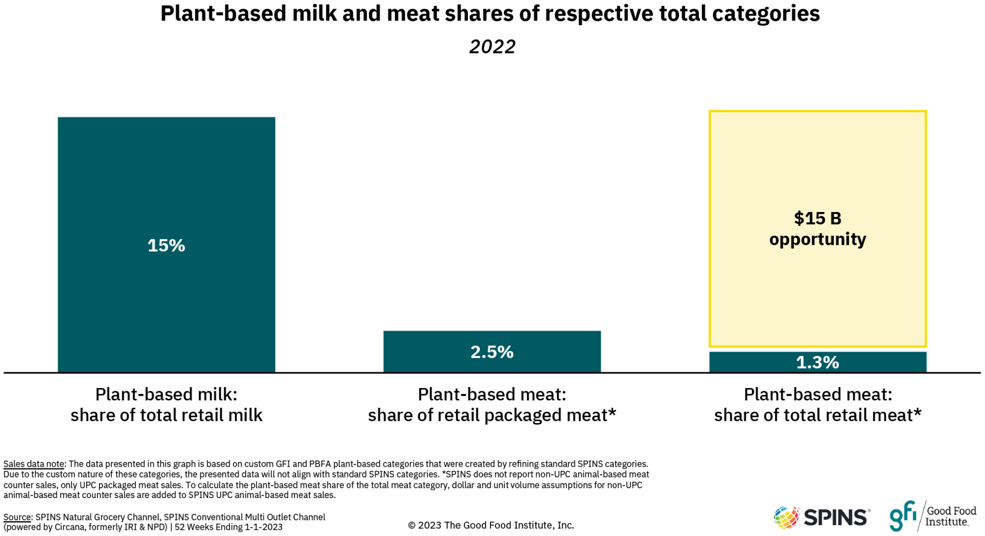Plant-based milk and meat shares of total categories