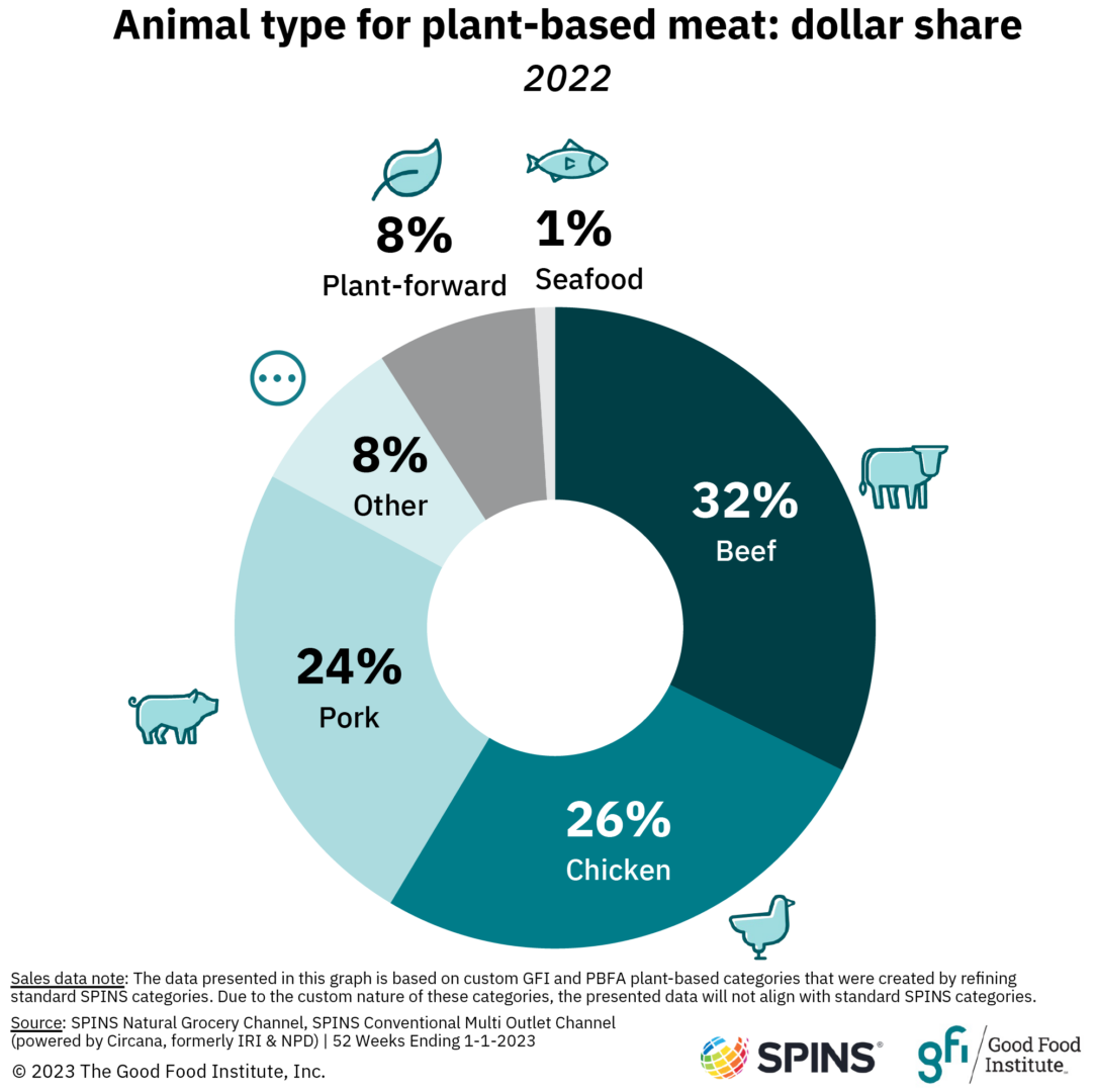 Plant-based meat by animal type