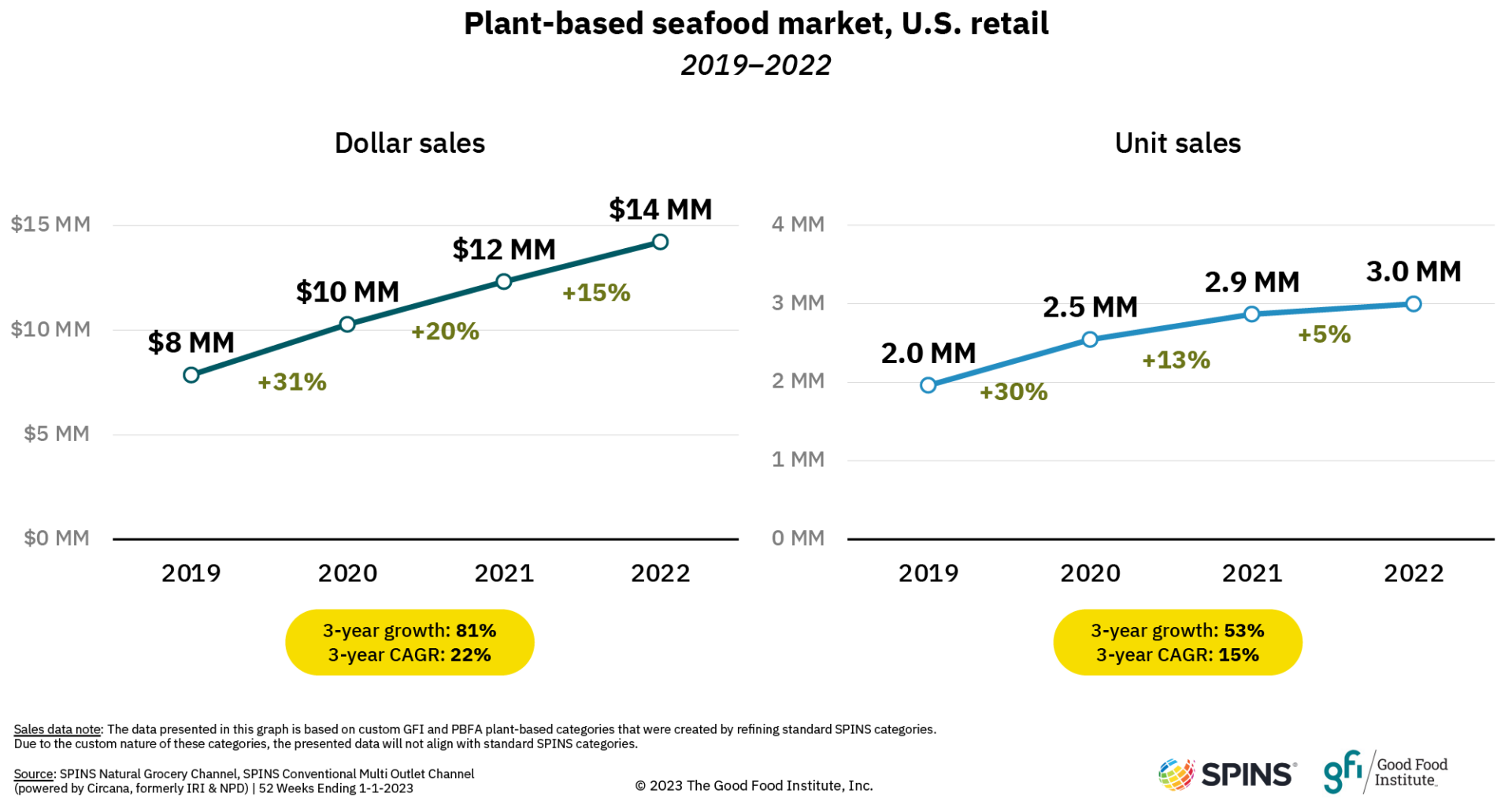 Plant-based seafood market, u. S. Retail, 2019-2022