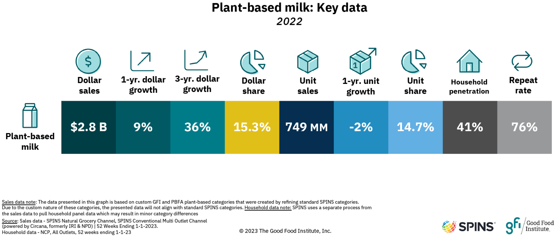 Plant-based milk key sales data summary