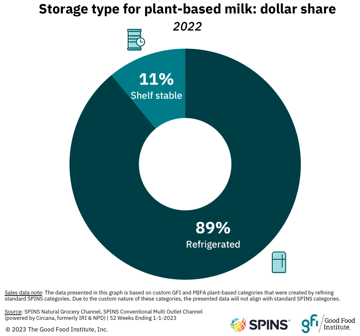 Plant-based milk category sales.