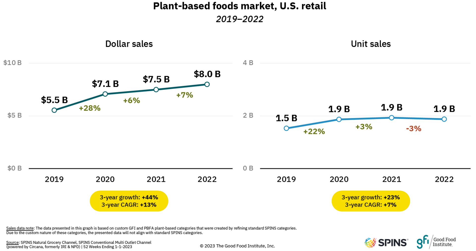 Plant-based foods market, u. S. Retail, 2019-2022
