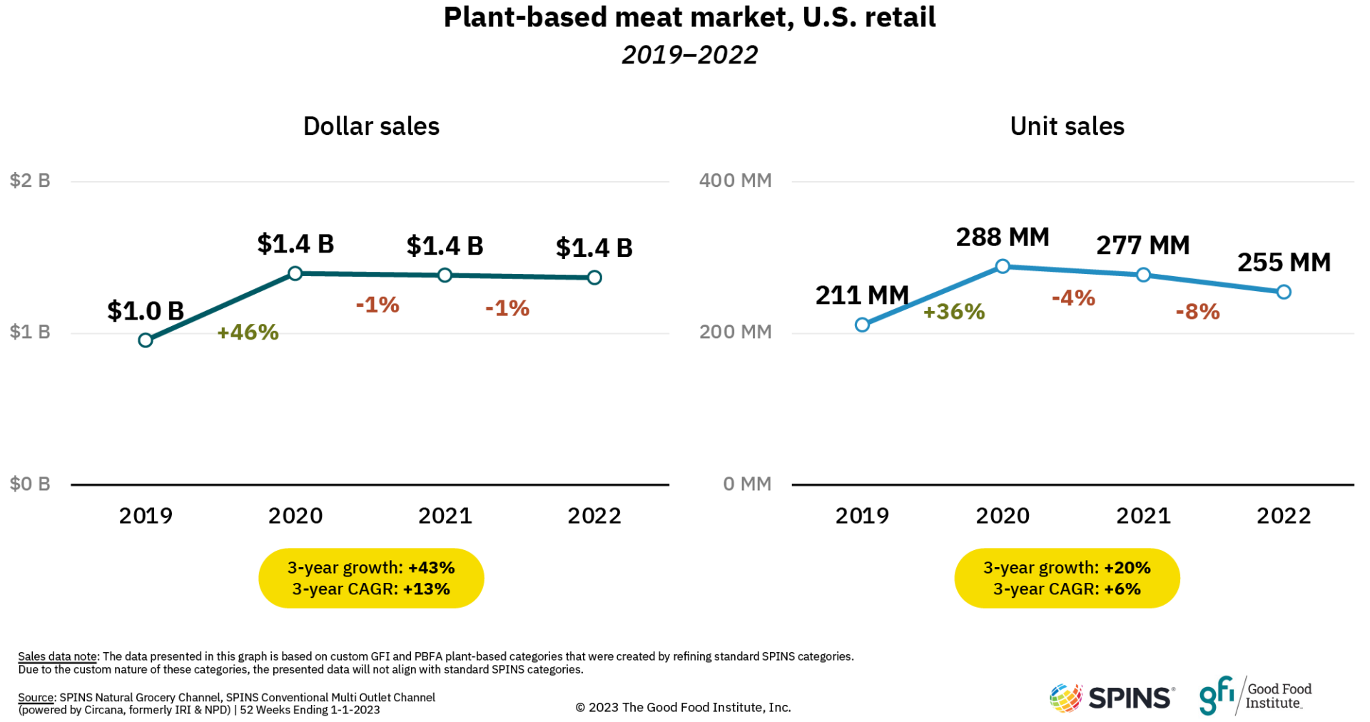Plant-based meat market, u. S. Retail, 2019-2022
