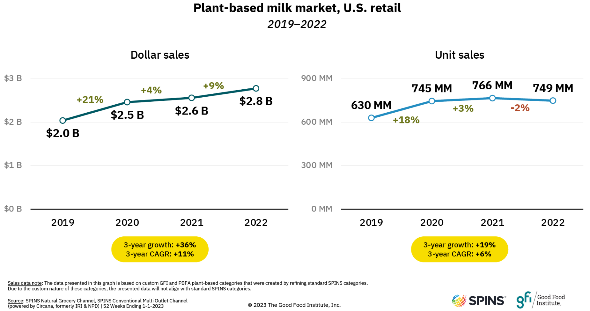 Plant-based milk market, u. S. Retail