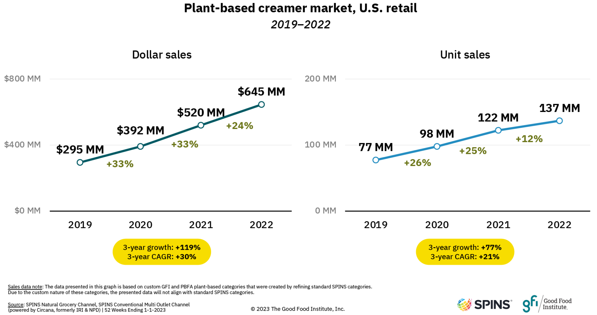 Summary of plant-based creamer sales data