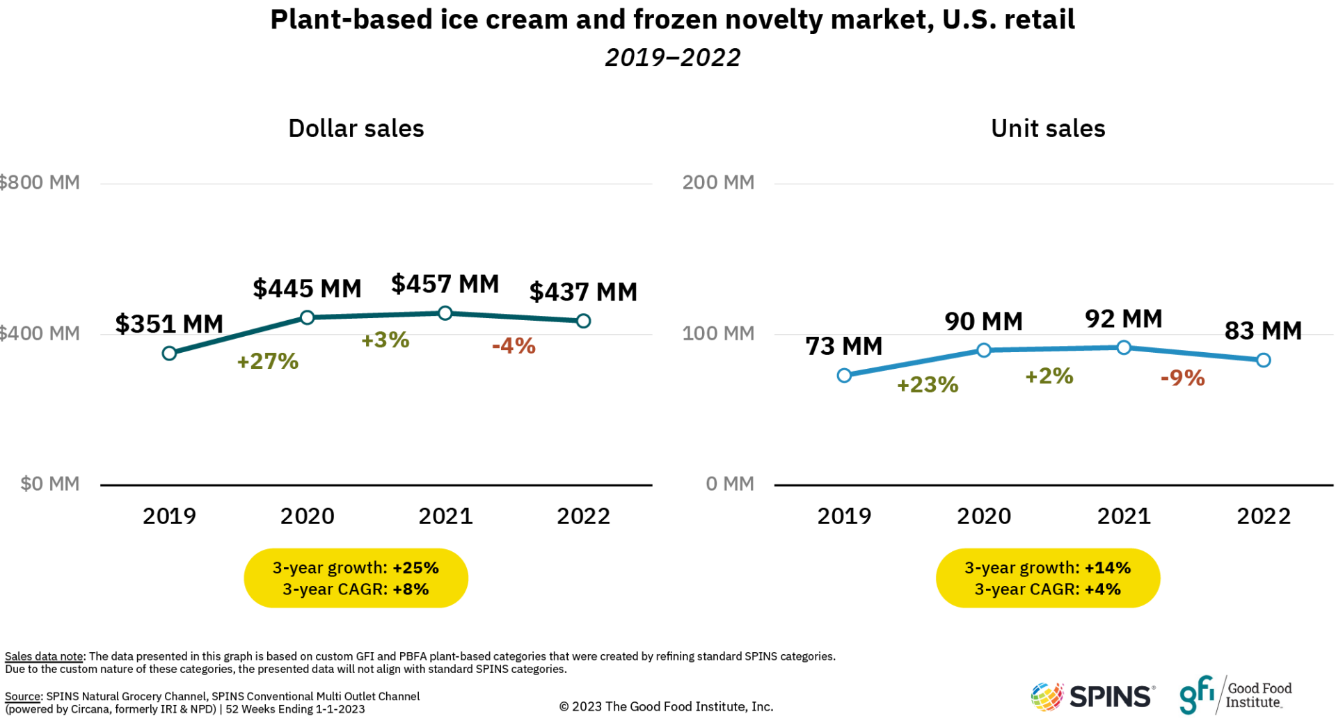 Summary of plant-based ice cream and frozen novelty sales data