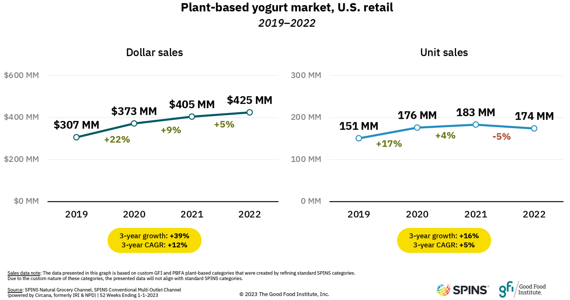Summary of plant-based yogurt sales data