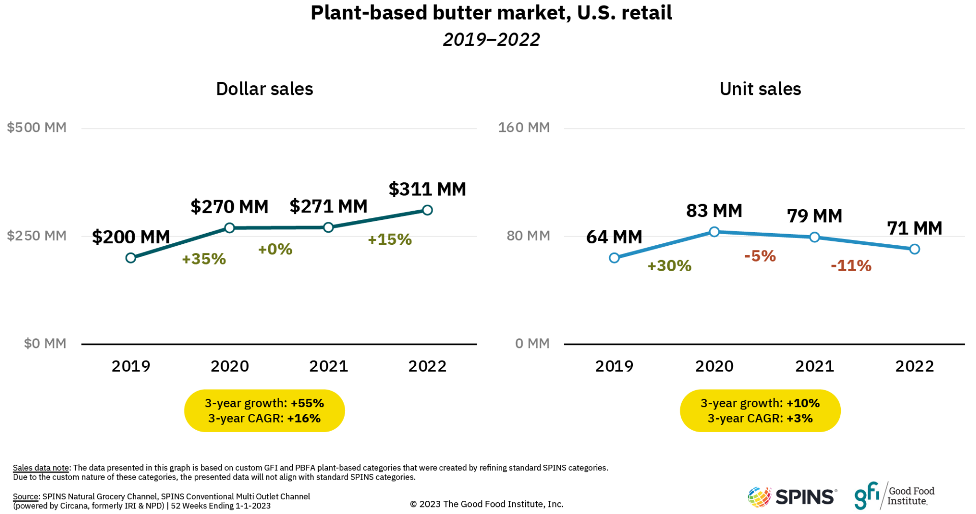 Summary of plant-based butter sales data