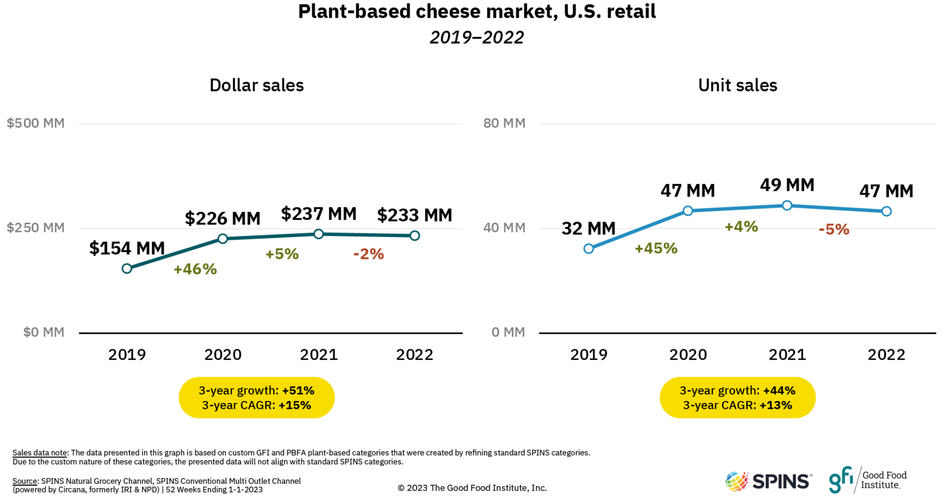 Summary of plant-based cheese sales data