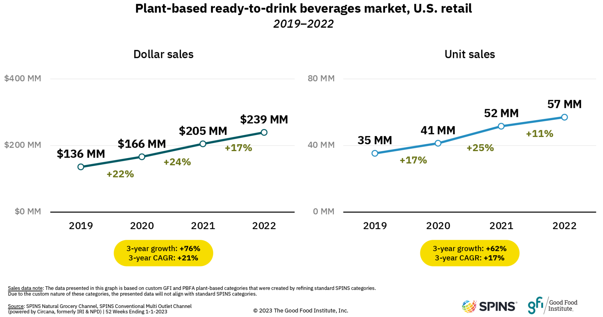 Summary of plant-based ready-to-drink beverages sales data