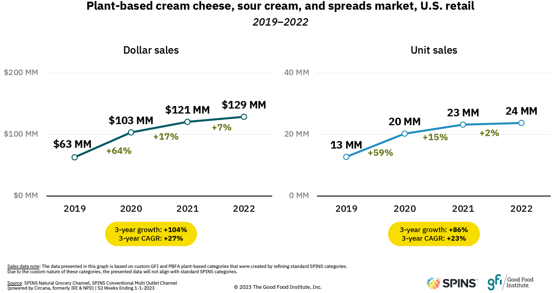Summary of plant-based dairy spreads, dips, sour cream, and sauces sales data