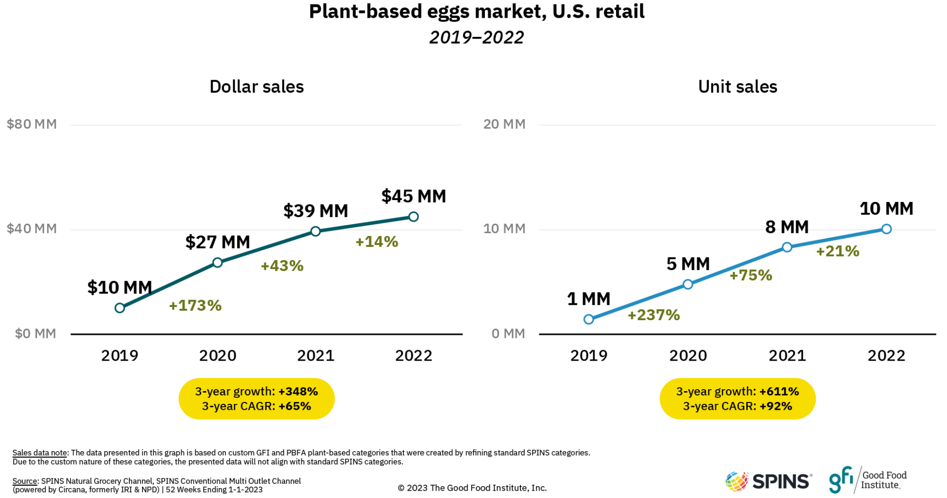 Summary of plant-based eggs sales data