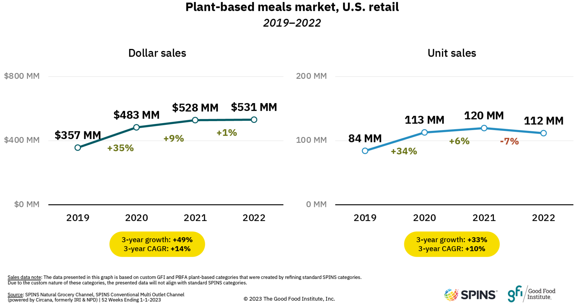 Summary of plant-based meals sales data