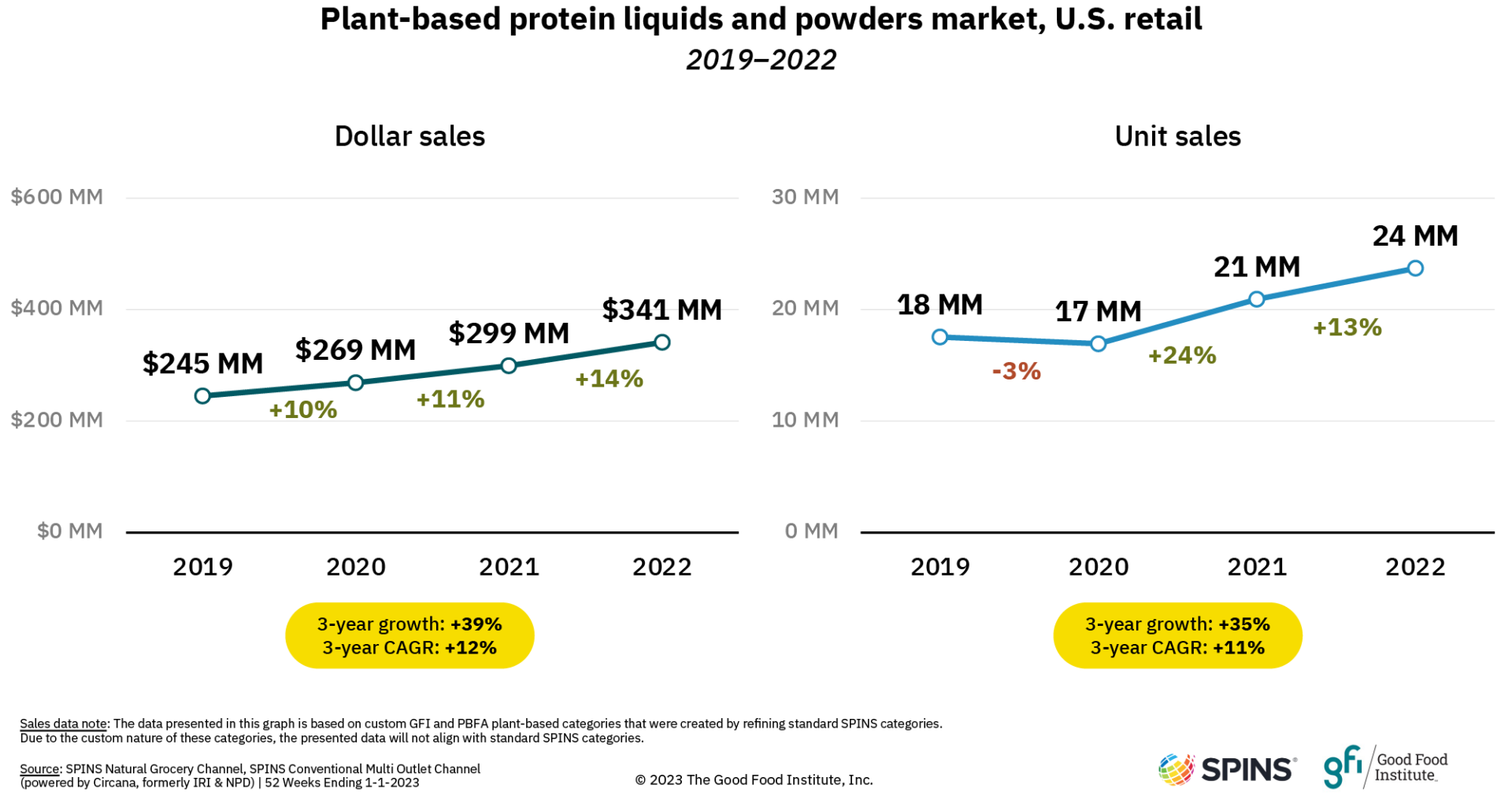 Summary of plant-based protein liquids and powders sales data