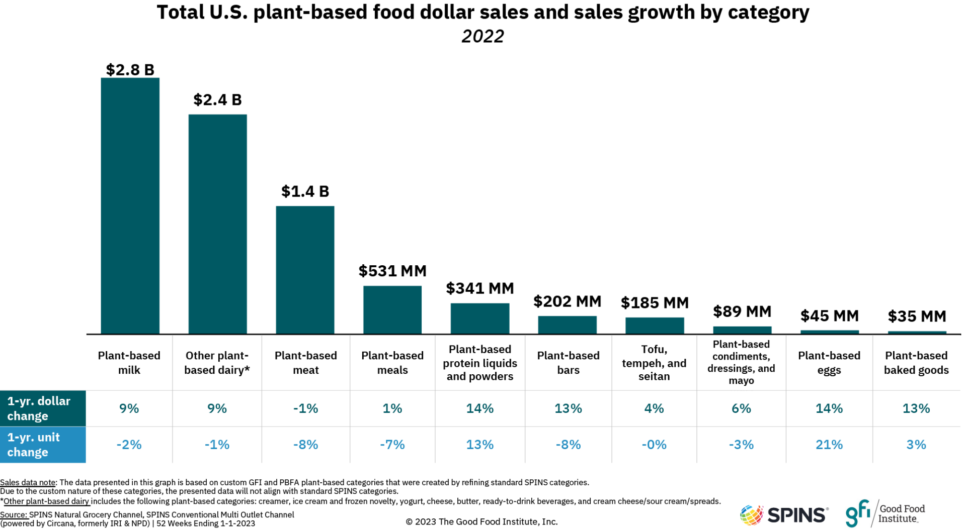 Total u. S. Plant-based food dollar sales and dollar sales growth by category