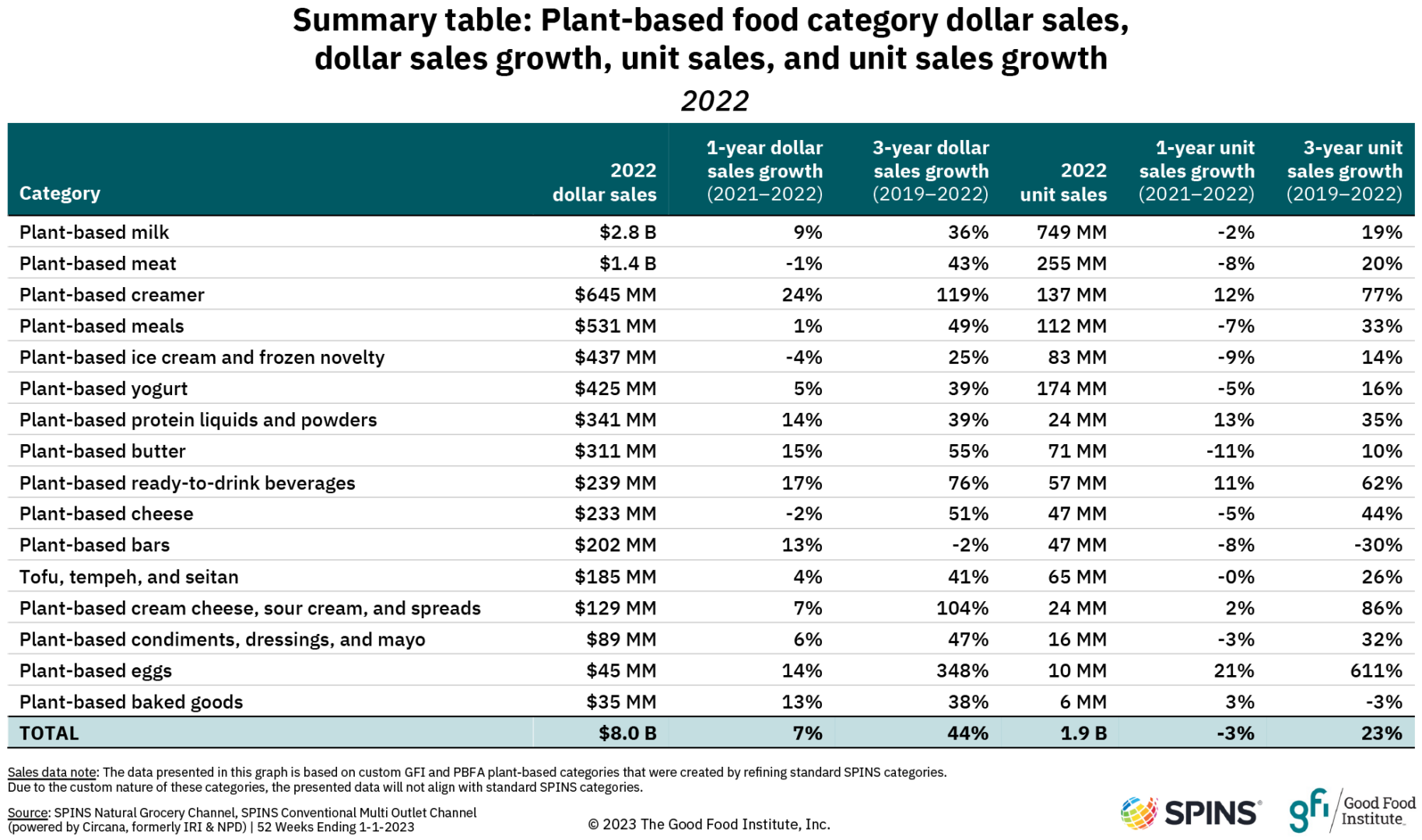 Summary table: plant-based food category dollar sales, dollar sales growth, unit sales, and unit sales growth, 2022