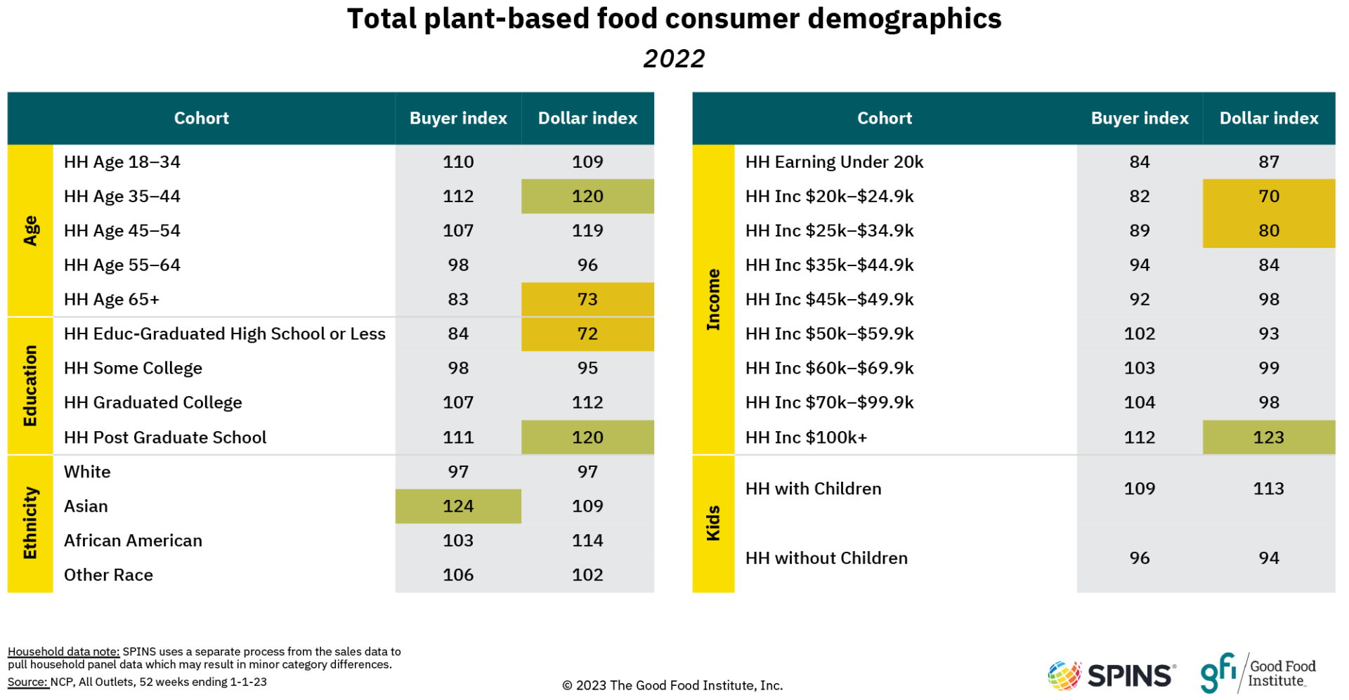 Overall plant-based food consumer demographics, 2022
