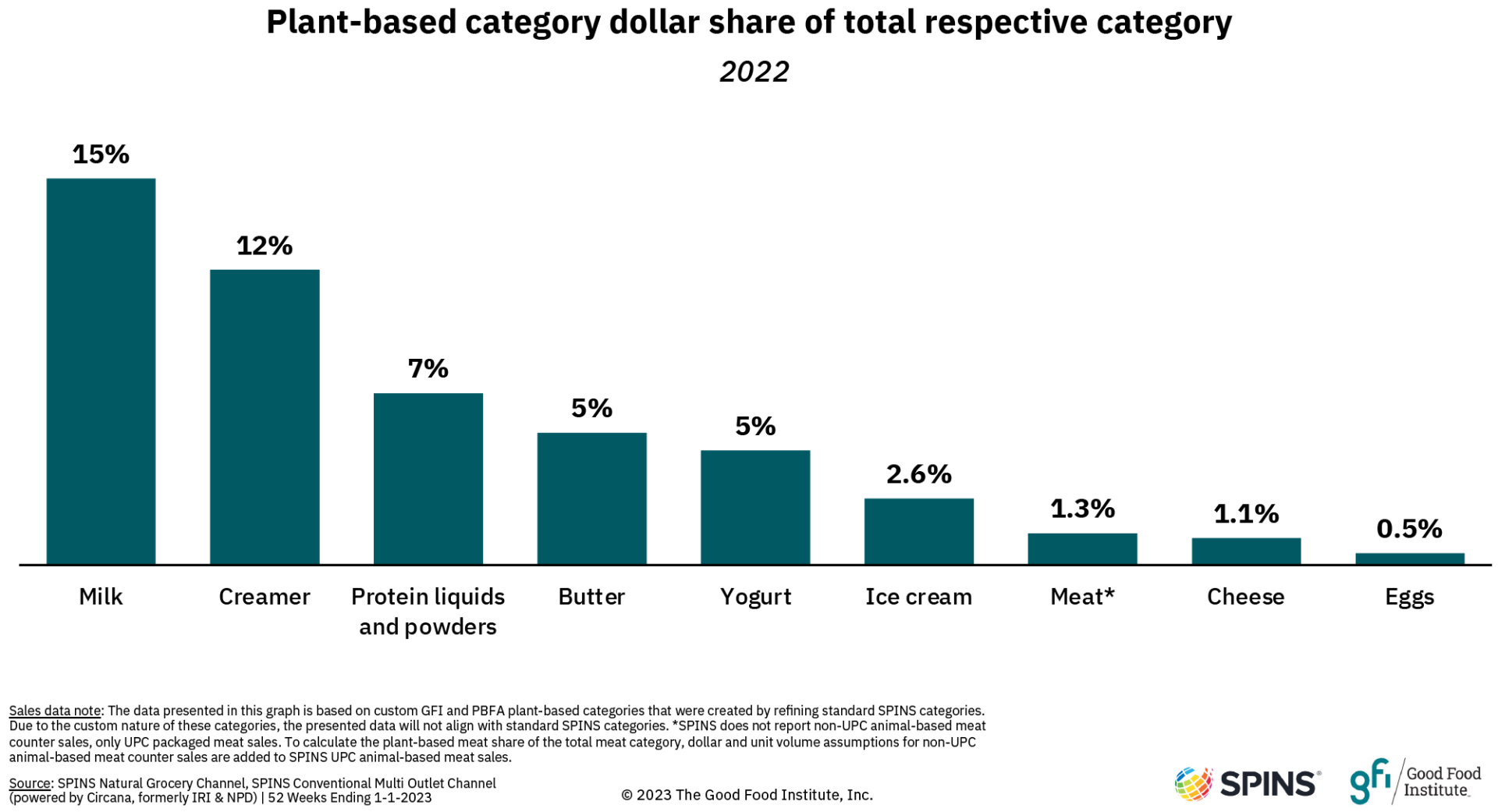 Plant-based dollar share of total respective category, 2022