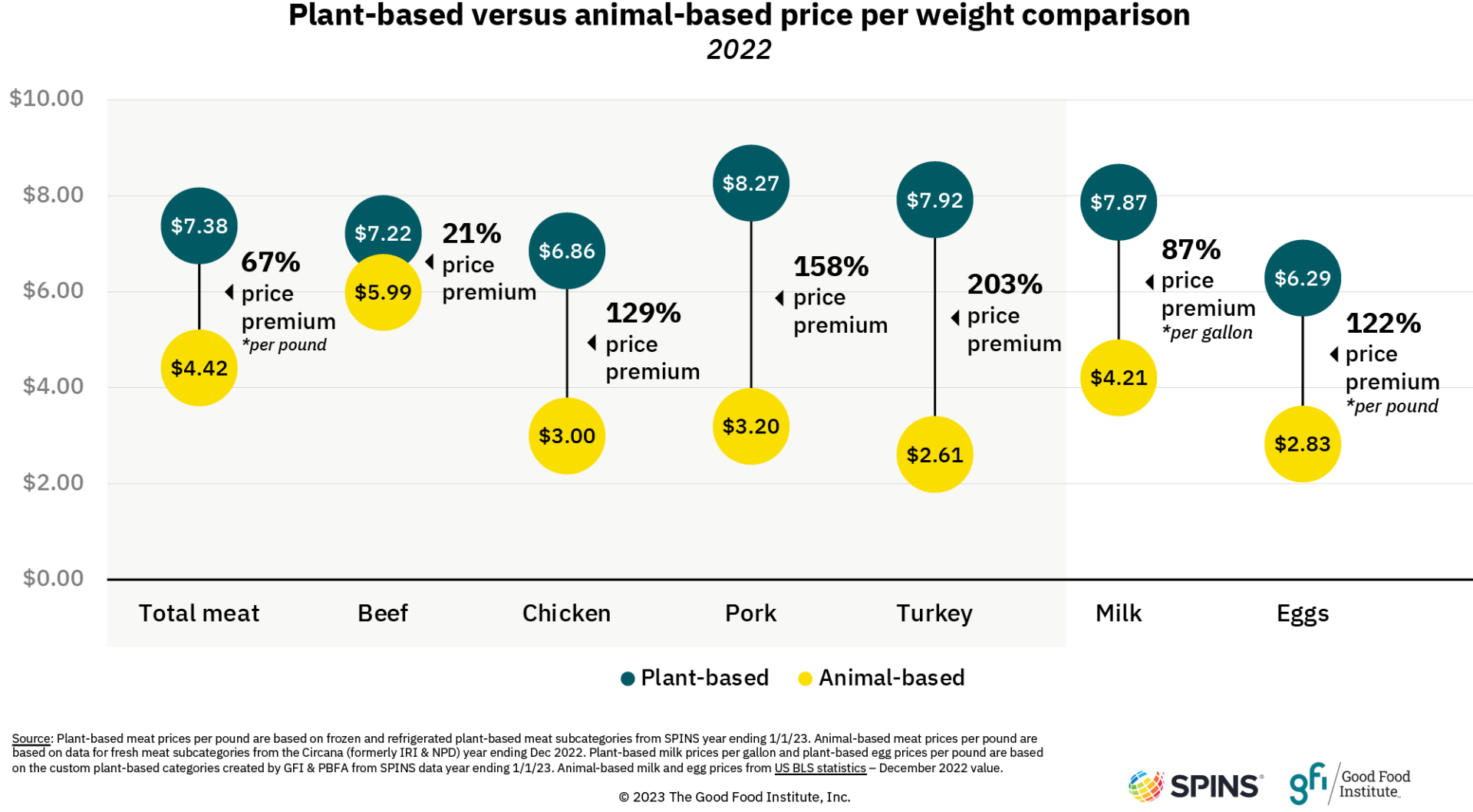 Plant-based versus animal-based price per weight comparison, 2022