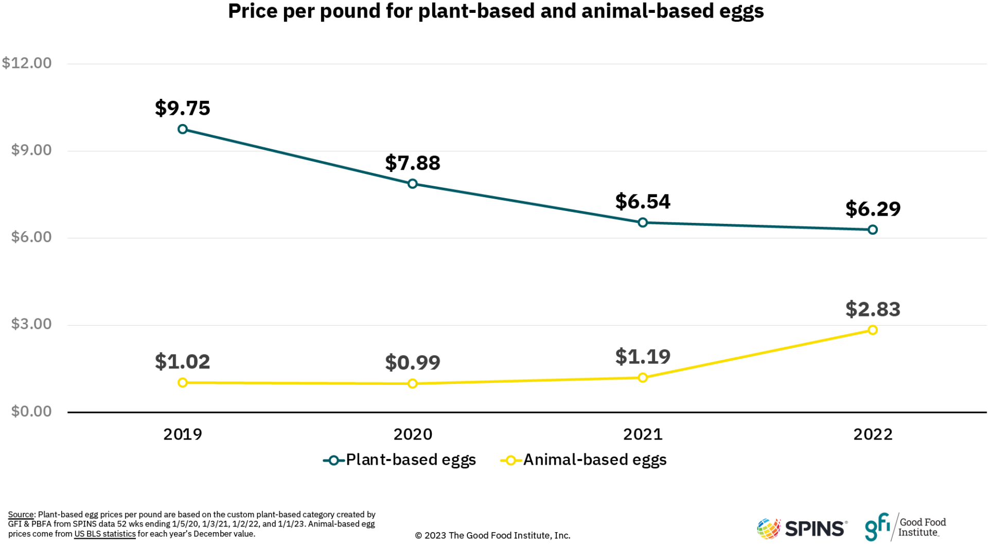 Summary of price per pound for plant-based and animal-based eggs