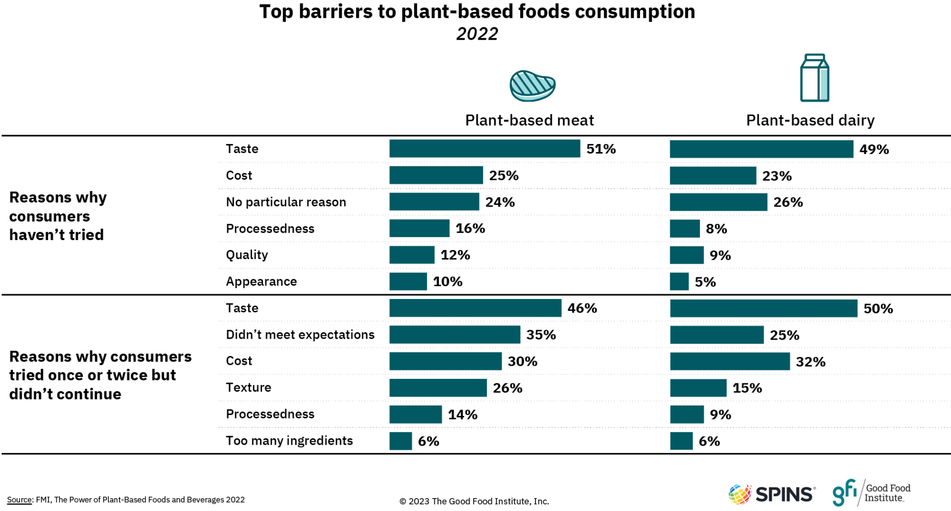 Top barriers to plant-based foods consumption