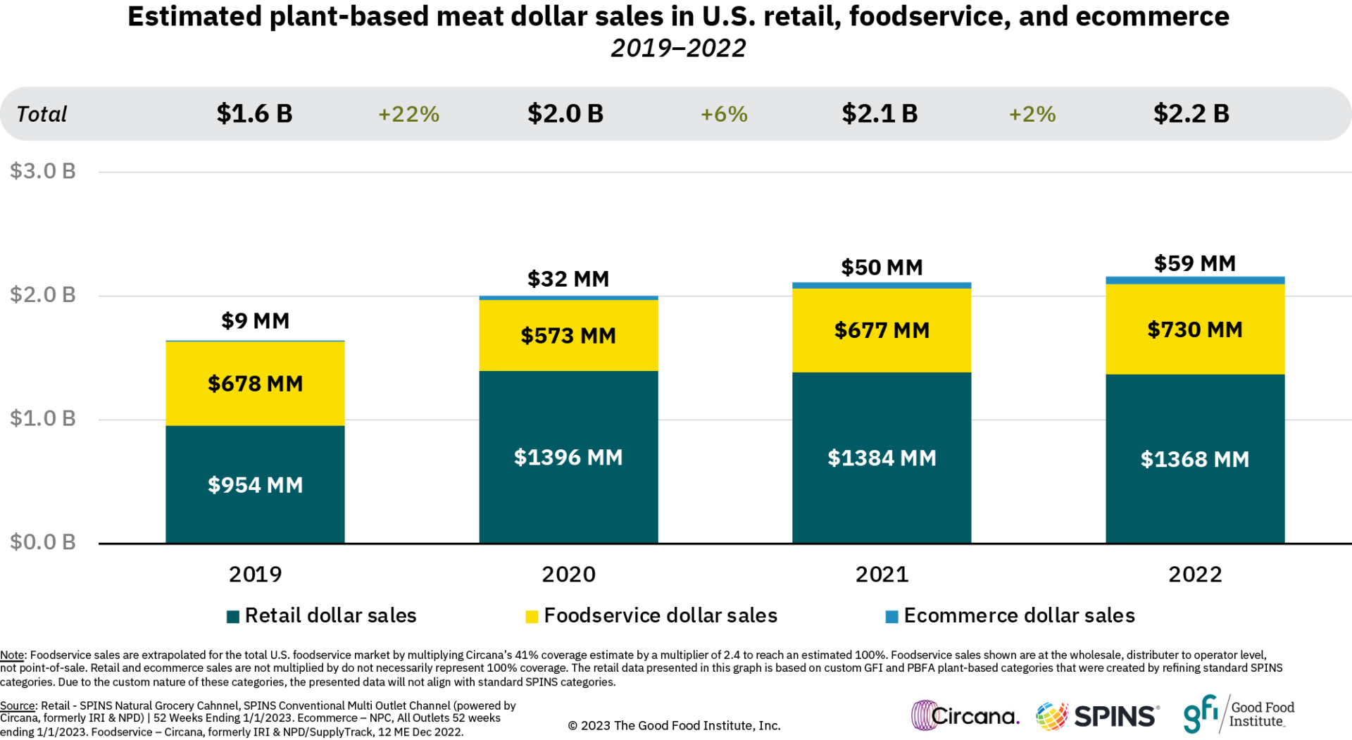Plant-based meat retail, foodservice (estimated), and e-commerce dollar sales