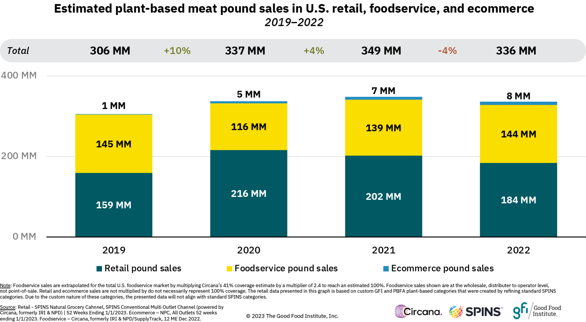 Estimated plant-based meat pound sales in u. S. Retail, foodservice, and ecommerce