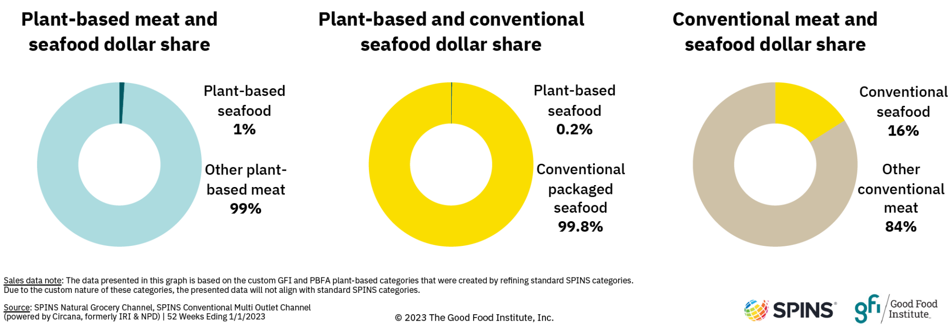 The opportunity for plant-based seafood in the total meat and seafood market