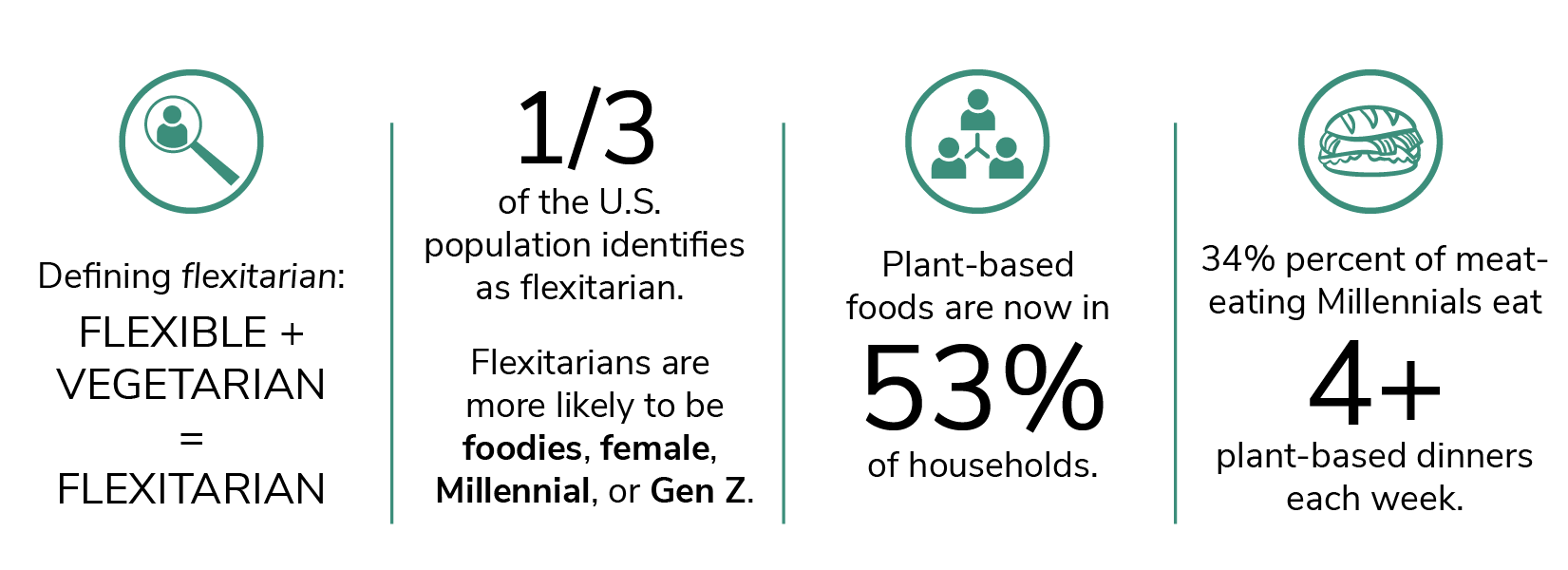 Graphic of flexitarian, millennial, demographic, household, and behavior stats for plant-based foods.