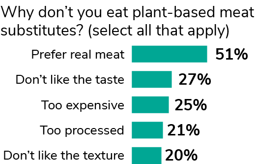 Graph of survey results on why people don’t eat plant-based meat substitutes