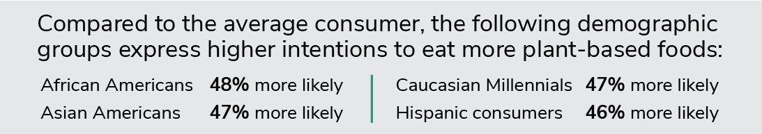 Compared to the average consumer, african-americans, asian-americans, caucasian millennials, and hispanic consumers express higher intentions to eat more plant-based foods.
